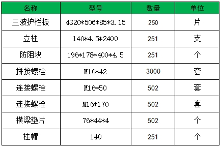 三波护栏板四米间距配置清单.jpg
